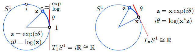 The S^1 manifold