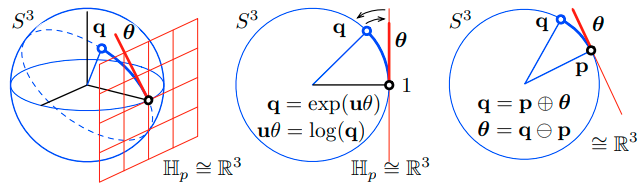 The S^3 manifold