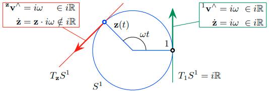  tangent spaces