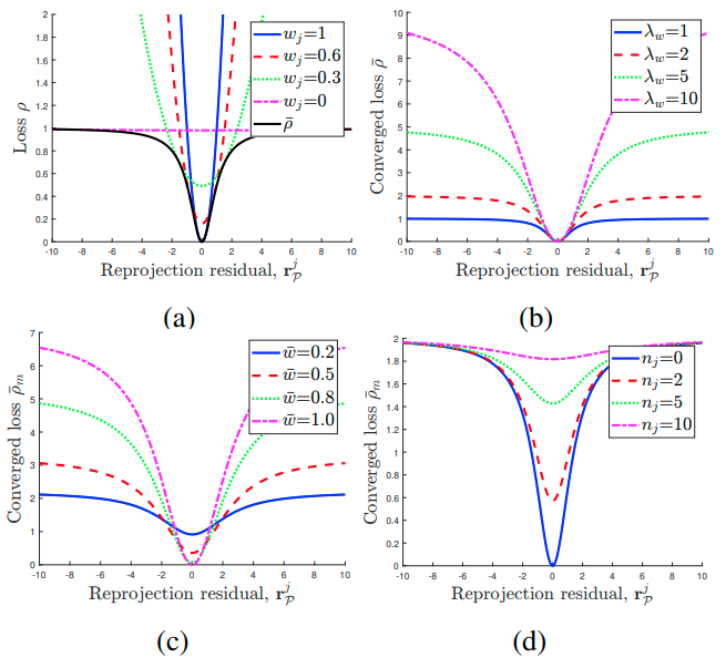 Changes of loss functions w.r.t. various parameters