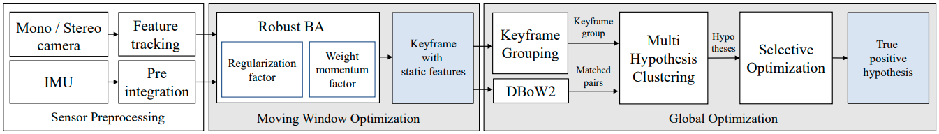 The pipeline of our robust visual inertial SLAM