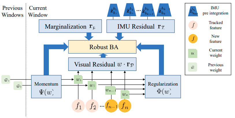 Framework of robust BA