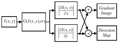 construction of gradient magnitude and edge direction maps