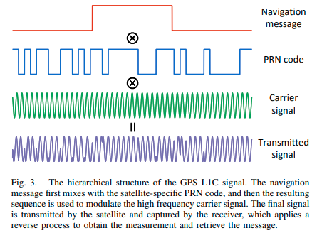 GNSS signal