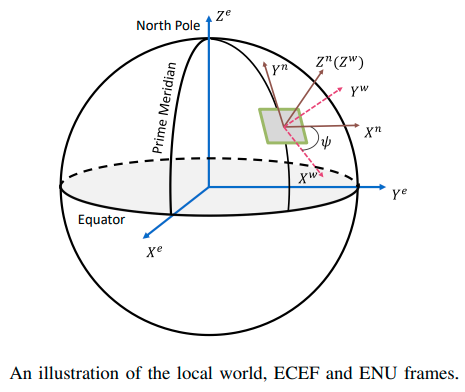 An illustration of the local world, ECEF and ENU frames