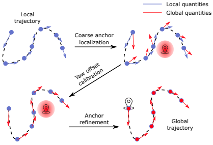 initialization process