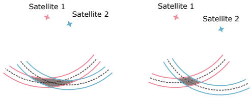 satellites distribution