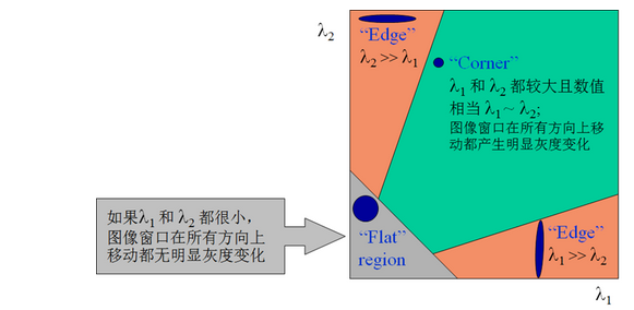 Classification via Eigenvalues