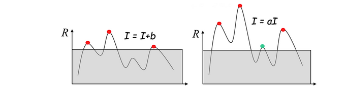 Invariant to intensity changes