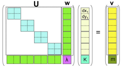 Solving for the displacements and the exposure : Illustration of Eq.3.7.a