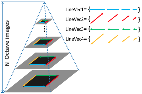 Illustration of the line detection in the scale space