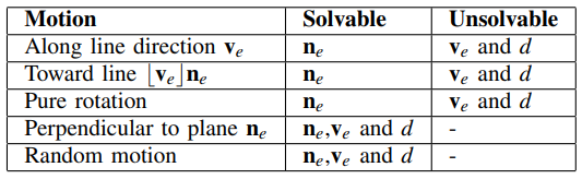 Summary of degenerate motion for line feature triangulation with monocular camera