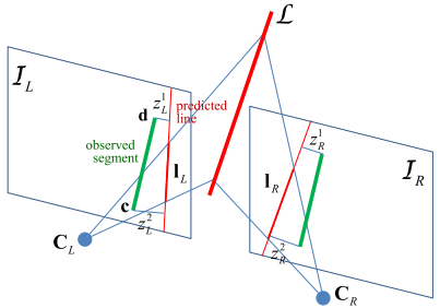 Computation of the line reprojection error