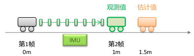 IMU 约束