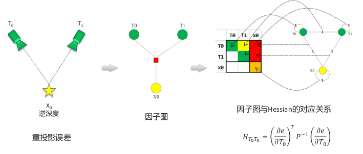 visual re-projection factor