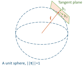 translation unit sphere