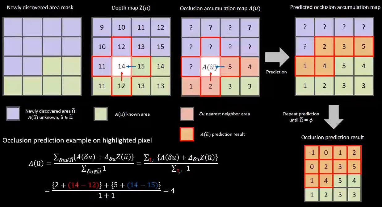 Occlusion Prediction Example