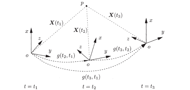 Composition of rigid-body motions