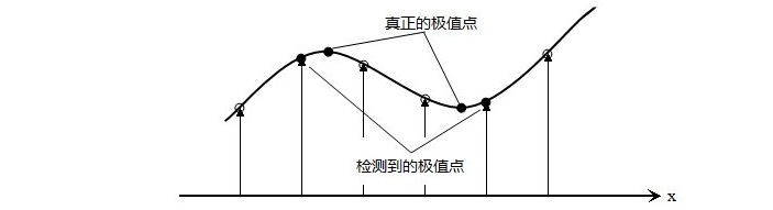 离散空间与连续空间极值点的区别