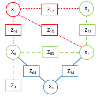 marginalized node edge