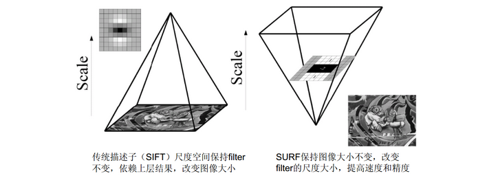 LoG 与 DoH 金字塔对比