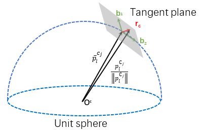 Unit Sphere